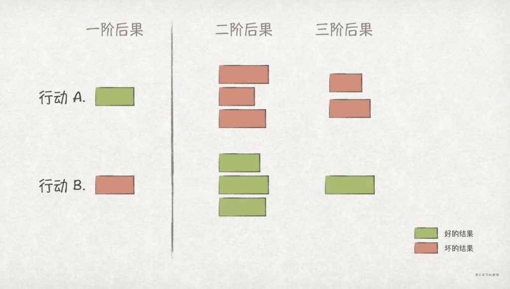 10 个提升你思维层级的思维模型