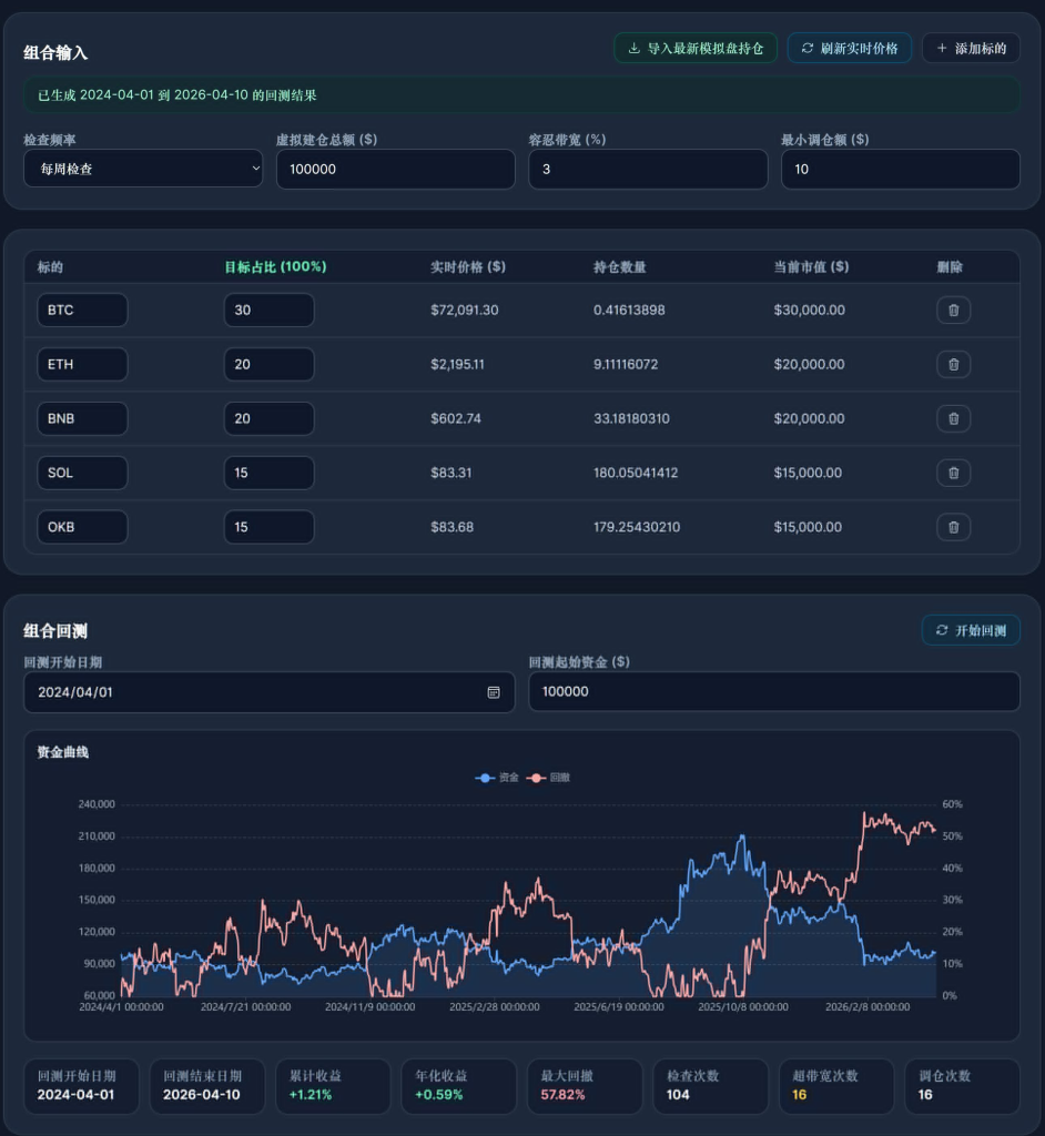 OKX 屯币宝能赚钱吗？投资组合再平衡为何失效？