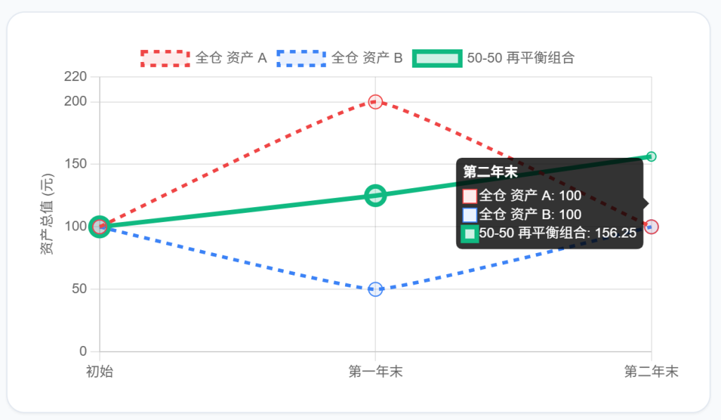 投资中唯一的“免费午餐”：我对分散投资的误区